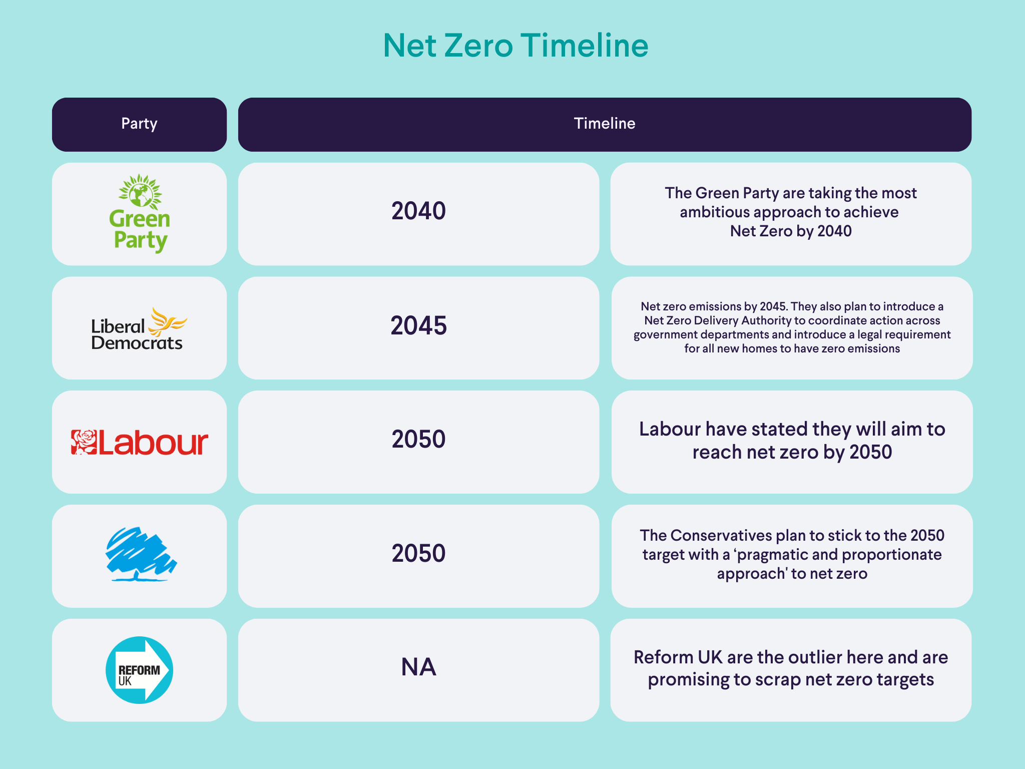 Election government parties net zero timelines