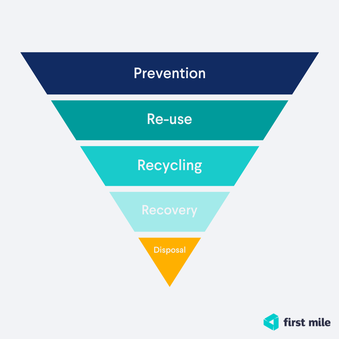 Waste Hierarchy Triangle